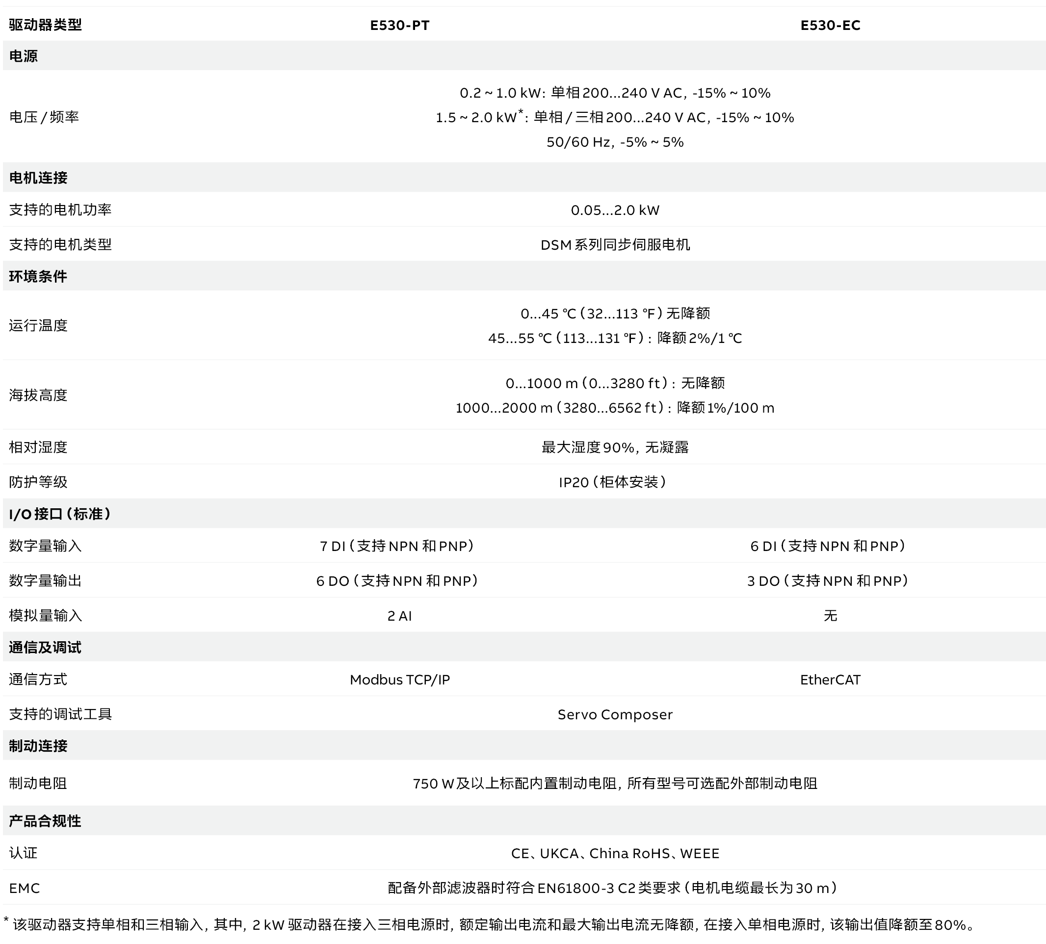 e530参数图片